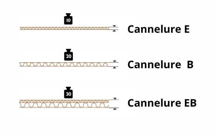 Combinaison de Cannelure E