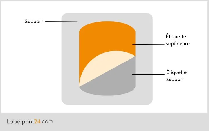 Étiquettes sandwich