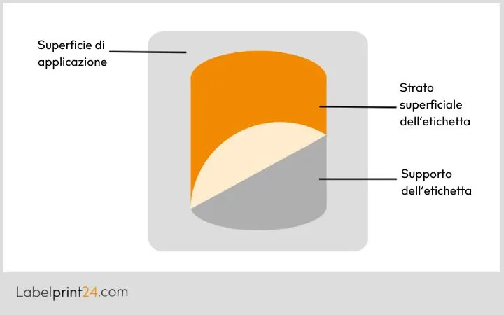 Struttura dell'etichetta mutlistrato