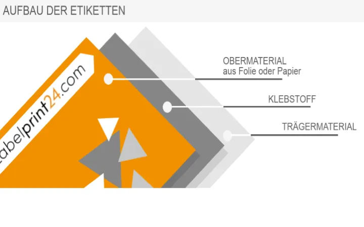 Aufbau von Etiketten