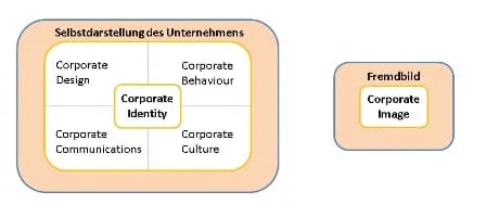Corporate Identity Corporate Identity