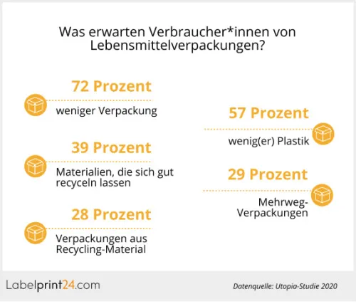 Was erwarten Verbraucher*innen von Lebensmittelverpackungen?