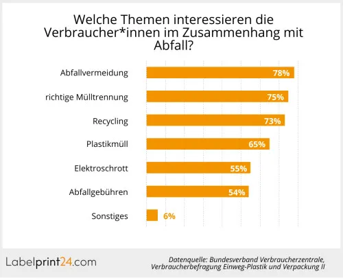 Welche Themen interessieren die Verbraucher*innen im Zusammenhang mit Abfall?