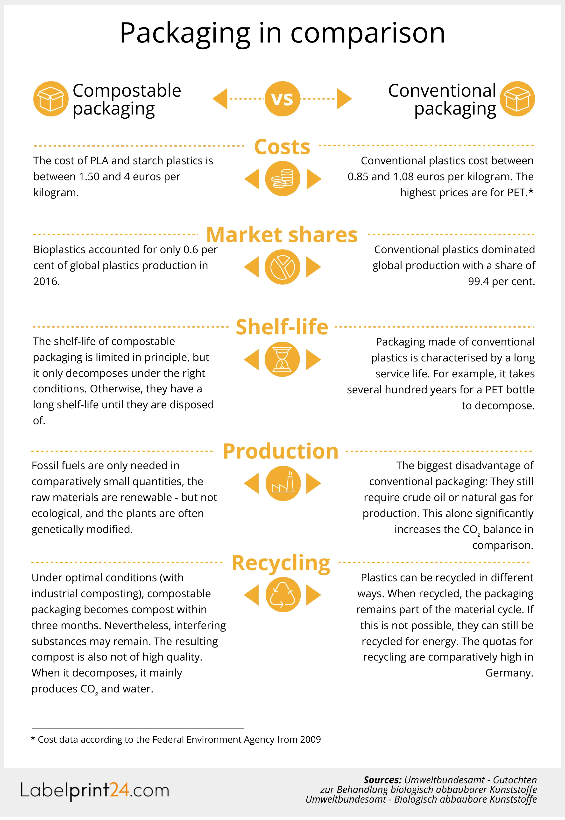 Packaging in comparison