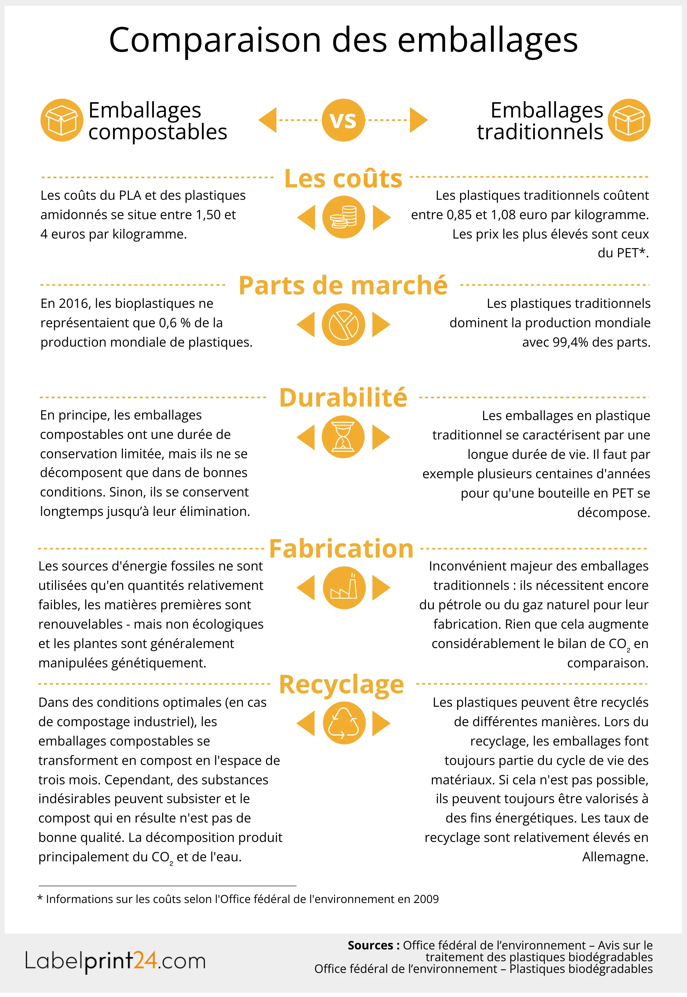 Comparaison des emballages