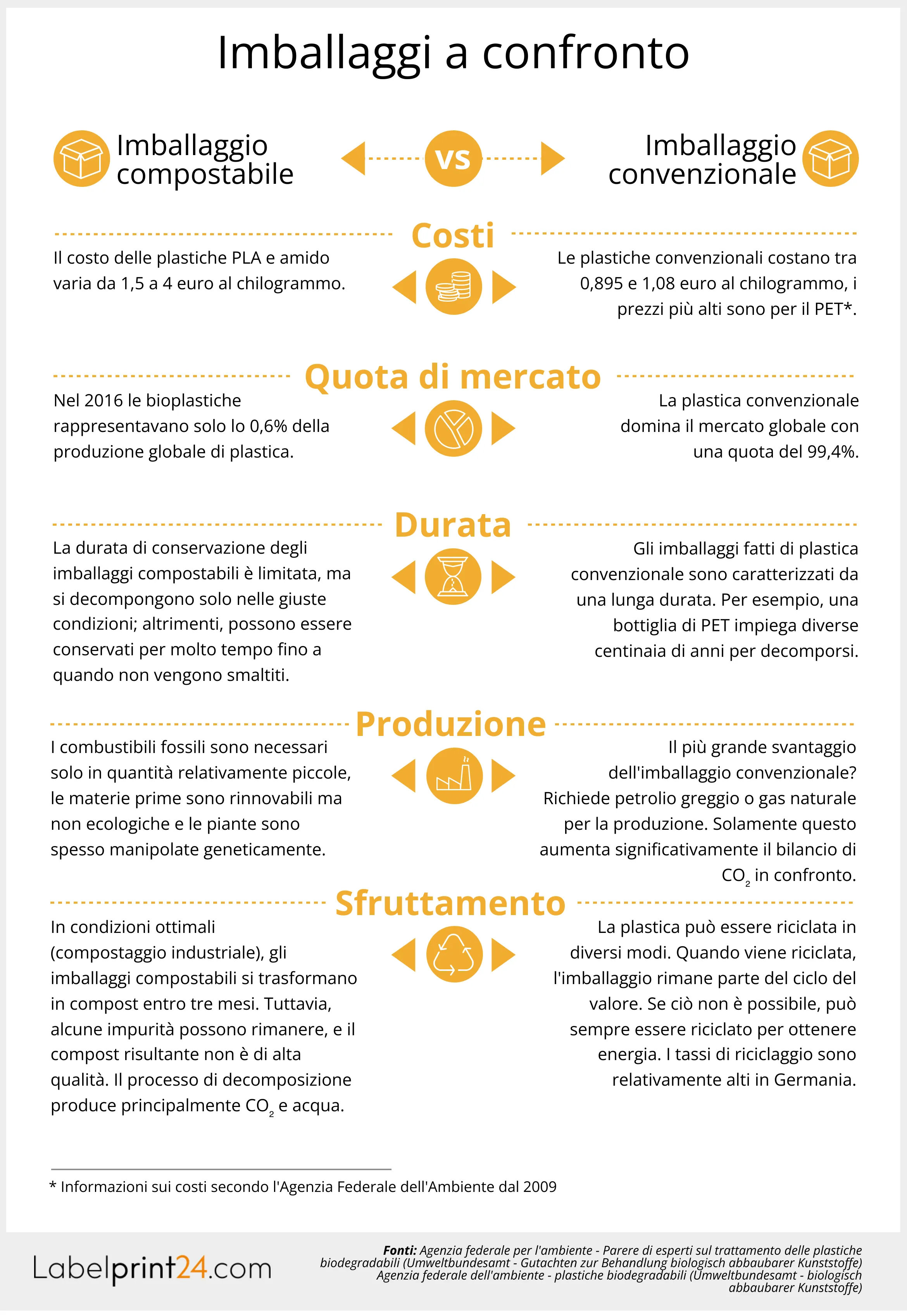 Imballaggi a confronto