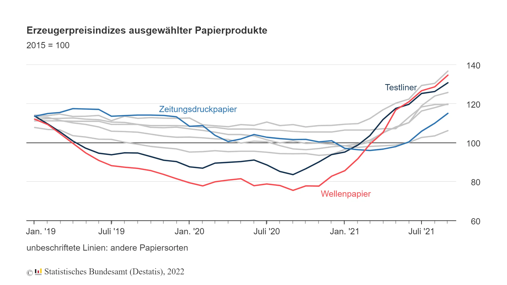 Erzeugerpreisindizes ausgewählter Papierprodukte