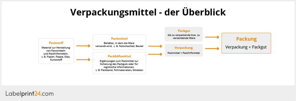 Packmittel Überblick Packmittel Überblick
