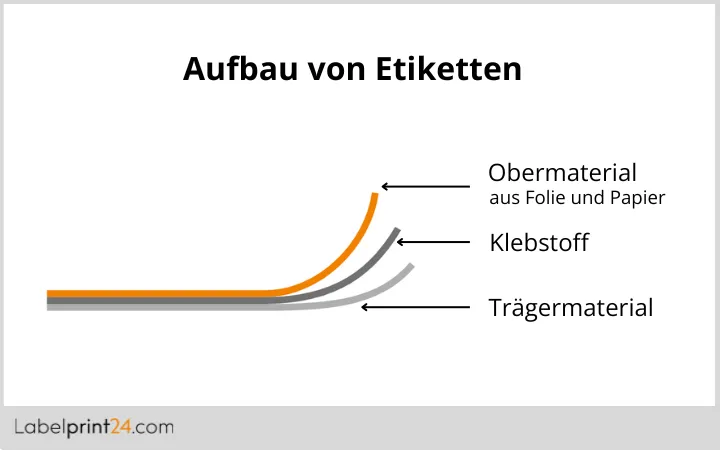 Aufbau von Etiketten Aufbau von Etiketten