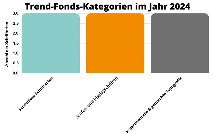 Balkendiagramm Trend-Fonds Kategorien im Jahr 2024 Balkendiagramm Trend-Fonds Kategorien im Jahr 2024
