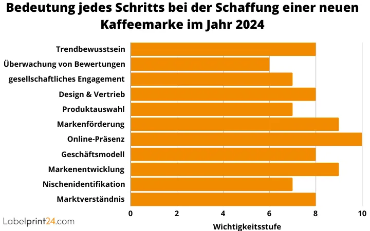 Balkendiagramm - Schaffung Kaffeemarke 2024 Balkendiagramm - Schaffung Kaffeemarke 2024