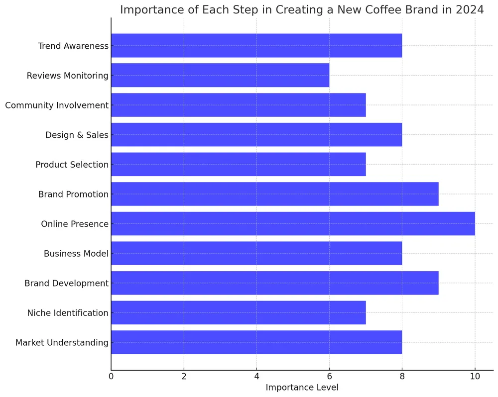 chart: importance of each step in creating a new coffee brand in 2024 chart: importance of each step in creating a new coffee brand in 2024