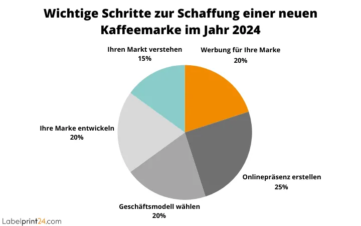 Kreisdiagramm Schaffung Kaffeemarke im Jahr 2024 Kreisdiagramm Schaffung Kaffeemarke im Jahr 2024