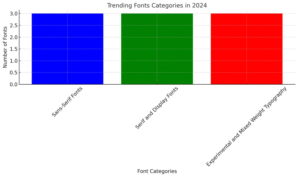 trending fonts categories in 20204 - chart trending fonts categories in 20204 - chart