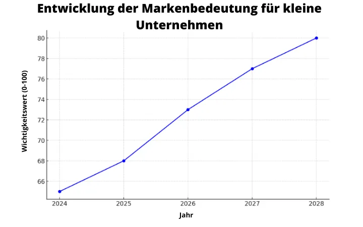 Liniendiagramm - Entwicklung der Markenbedeutung für kleine Unternehmen Liniendiagramm - Entwicklung der Markenbedeutung für kleine Unternehmen