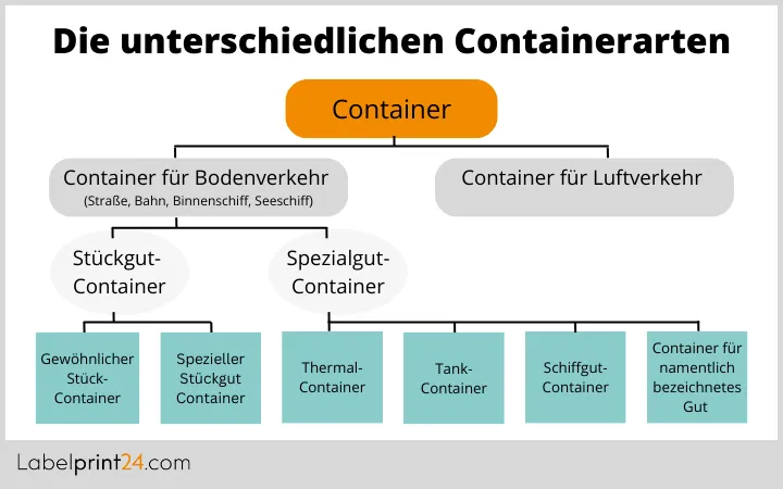 Unterschiedliche Containerarten Grafik Unterschiedliche Containerarten Grafik