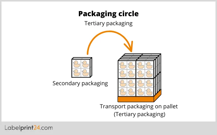 Tertiary packaging chart Tertiary packaging chart