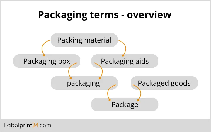 Packaging terms- overview Packaging terms- overview