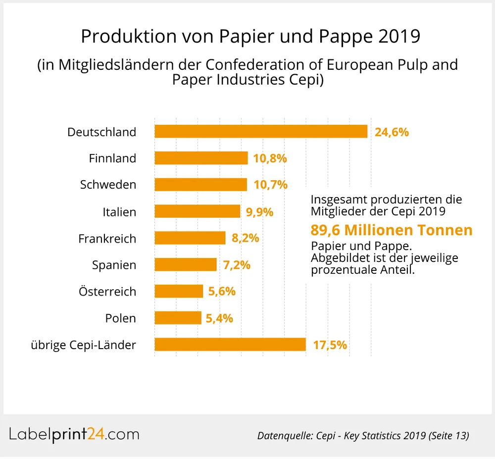 Produktion von Papier und Pappe 2019 Produktion von Papier und Pappe 2019