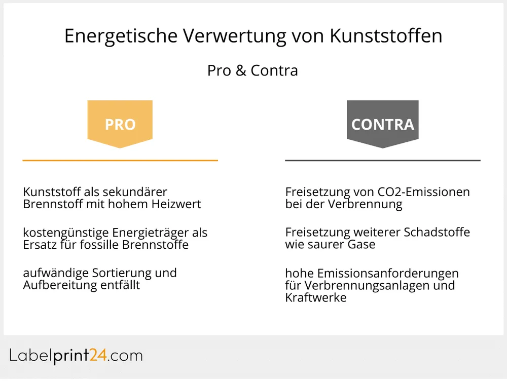 Infografik energetische Verwertung von Kunststoffen