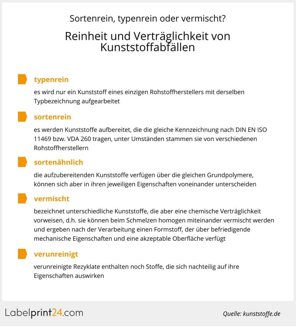 Infografik - Reinheit von Kunststoffabfällen