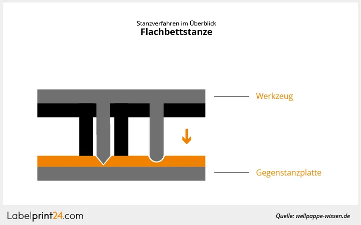Grafik einer Flachbettstanze Grafik einer Flachbettstanze