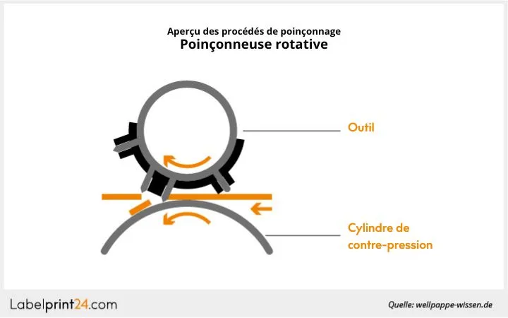 Poinçonneuse rotative