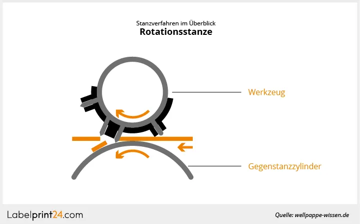 Grafik einer Rotationsstanze Grafik einer Rotationsstanze