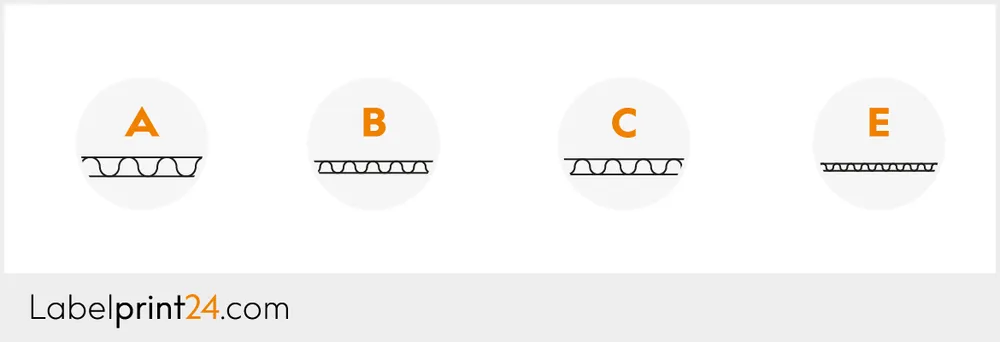 Infografik: Verschiedene Wellpappenarten Infografik: Verschiedene Wellpappenarten