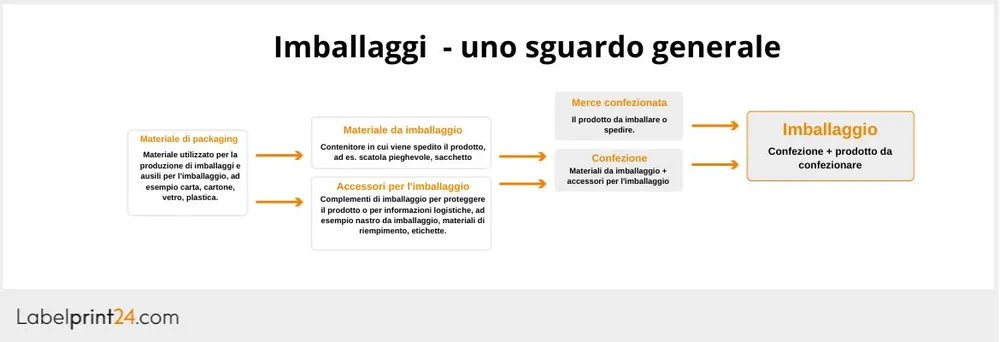 Schema terminologia imballagggio