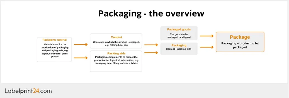 Packaging overview