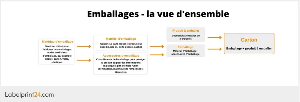 Emballages - la vue d'ensemble