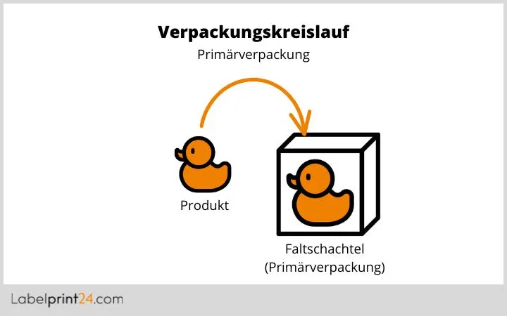 Verpackungskreislauf Primärverpackung Verpackungskreislauf Primärverpackung