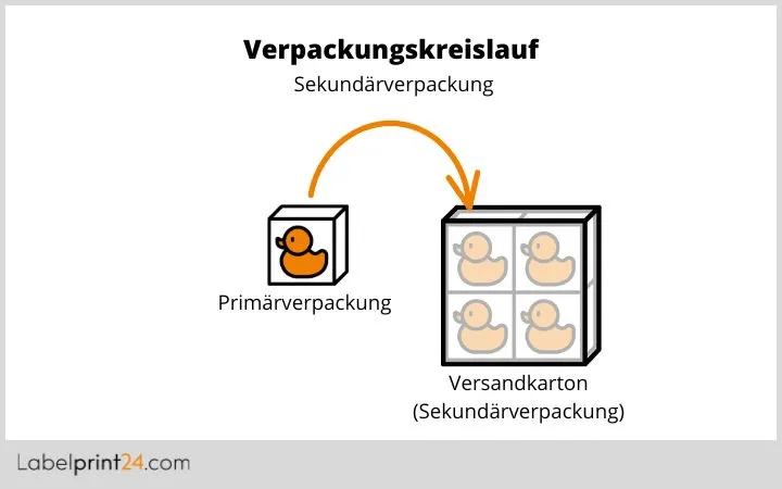 Verpackungskreislauf Sekundärverpackung Verpackungskreislauf Sekundärverpackung
