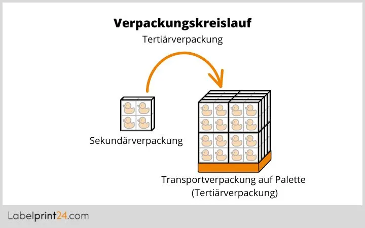 Verpackungskreislauf Tertiärverpackung Verpackungskreislauf Tertiärverpackung