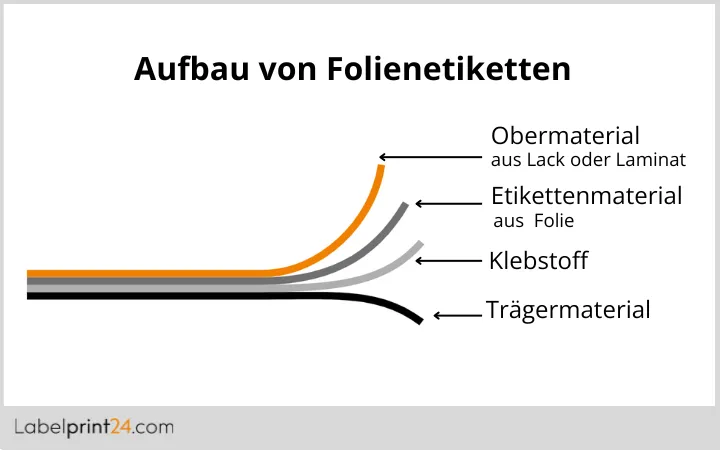 Aufbau von Folieetiketten Aufbau von Folieetiketten