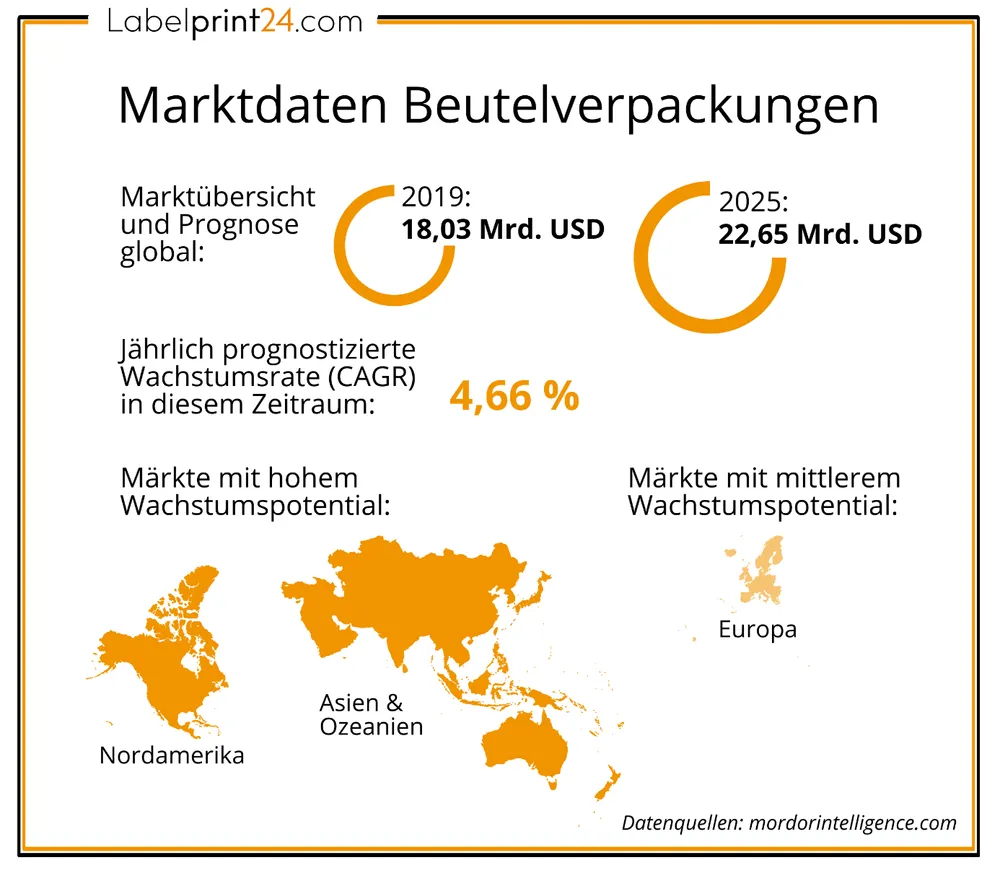 Markdaten Beutelverpackungen  Markdaten Beutelverpackungen