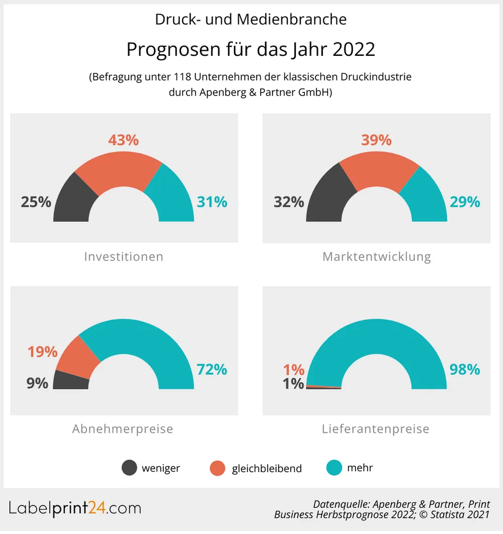 Druck- und Medienbranche Prognosen für Jahr 2022
