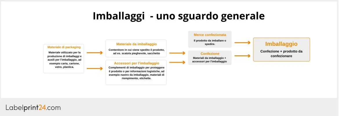Grafico imballaggio