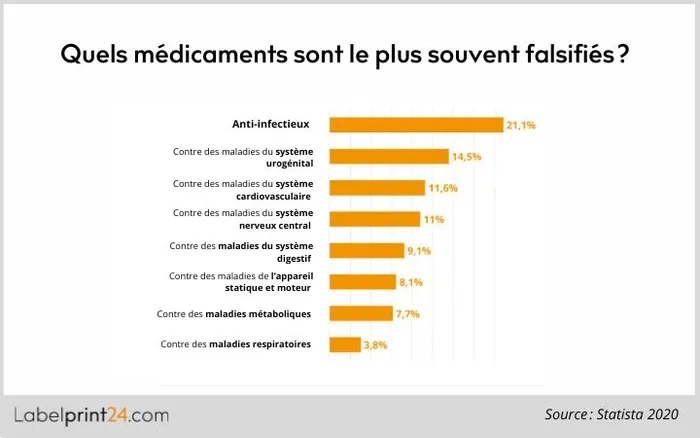 Quels médicaments sont le plus souvent falsifiés ?
