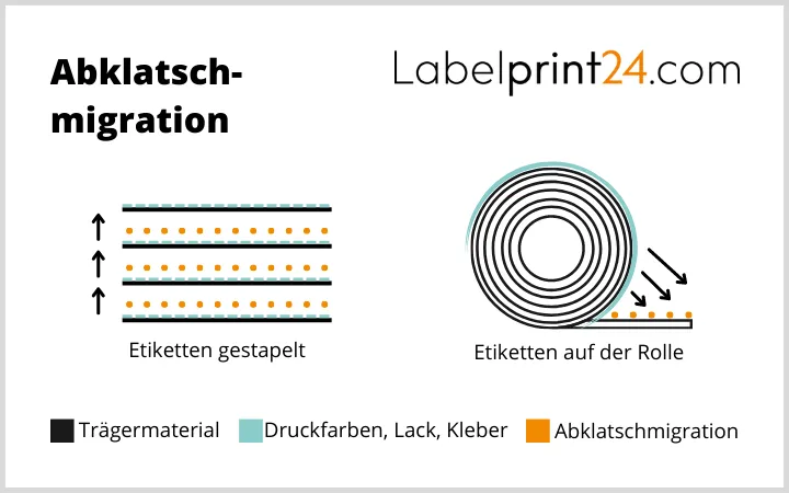 Abklatsch-Migration beim Druck Abklatsch-Migration beim Druck