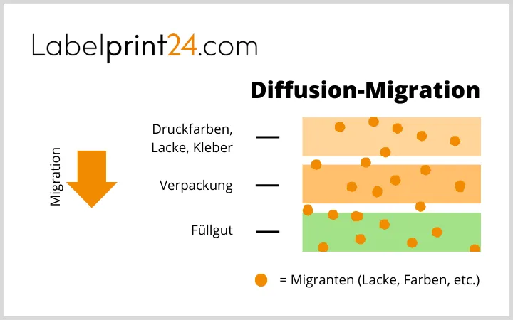 Diffusion-Migration beim Druck Diffusion-Migration beim Druck