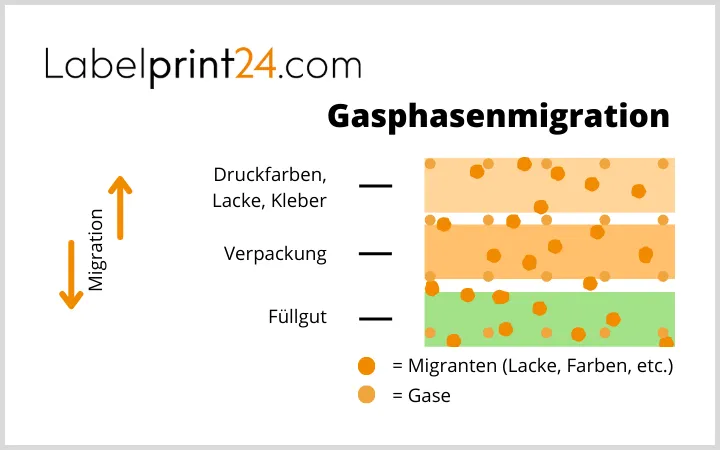 Gasphasenmigration beim Druck Gasphasenmigration beim Druck