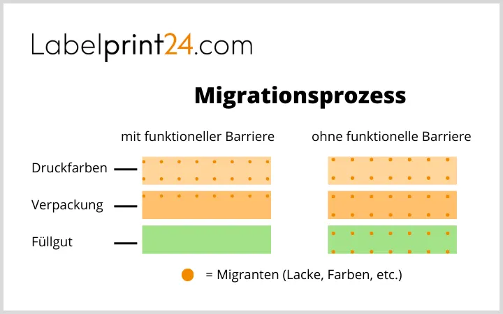 Migrationsprozess beim Druck Migrationsprozess beim Druck
